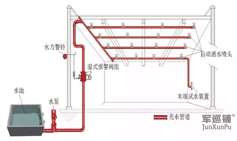 自动喷水灭火系统