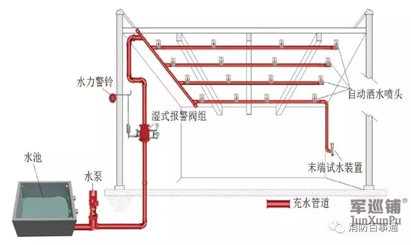 自动喷水灭火系统