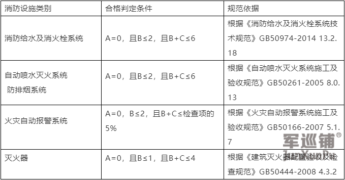 四类常见消防设施的验收合格标准