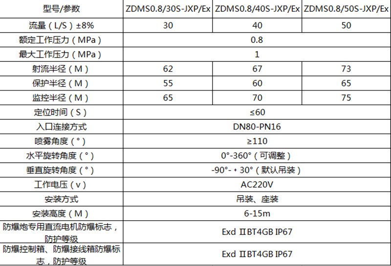 防爆型消防水炮参数