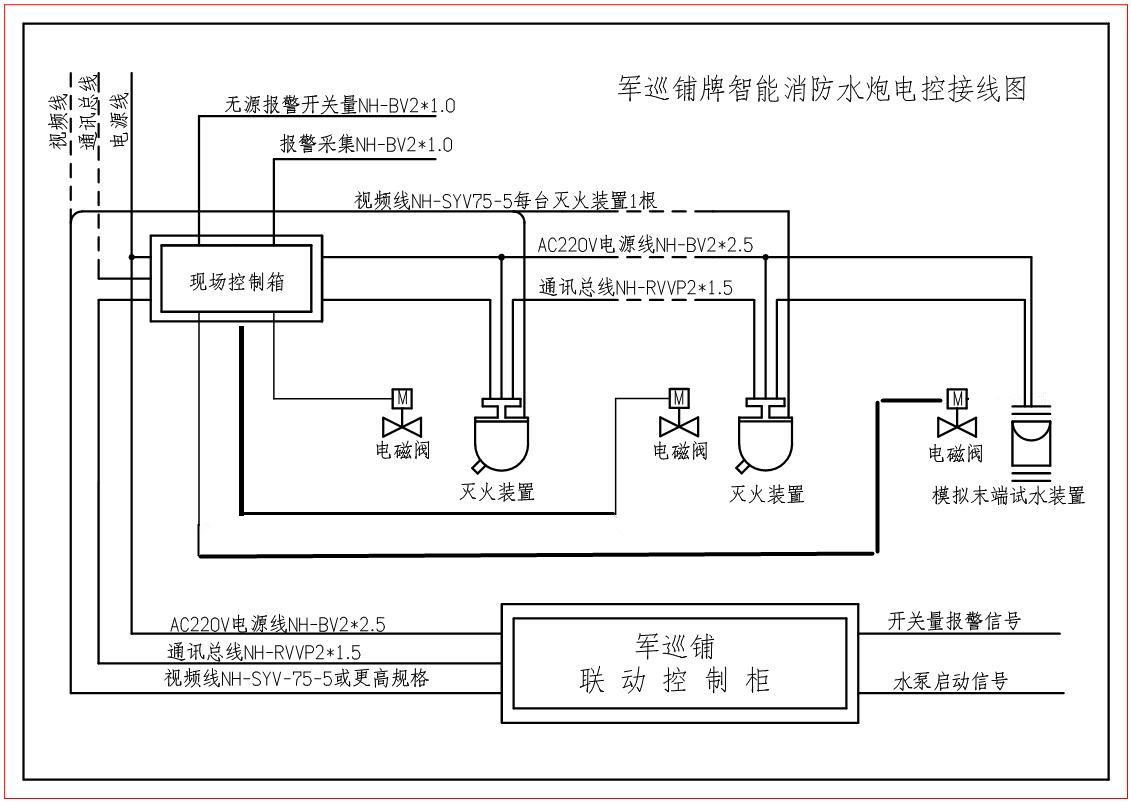 自动跟踪定位射流灭火系统布线