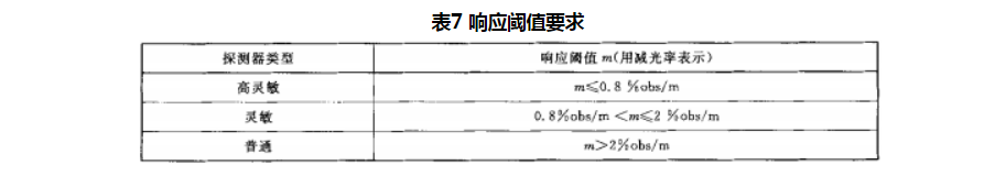 吸气式感烟火灾探测器灵敏度