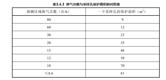 吸气式感烟火灾探测器采样孔保护面积