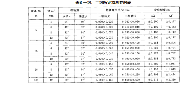 图像型火灾探测器参数